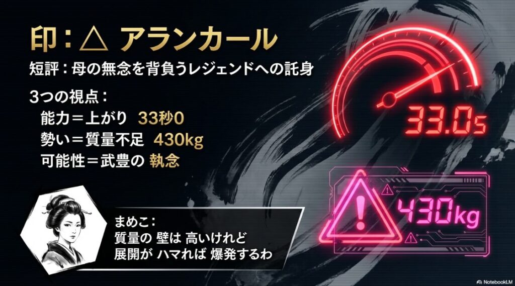 △ アランカール 母の 無念を 背負う レジェンドへの 託身 能力= 上がり 33秒0の 瞬発力 勢い= 質量不足 430kgの 物理的障壁 可能性= 武豊が 導き出す 血統の 執念 まめこ: 質量の 壁は 高いけれど 展開が ハマれば 爆発するわ
