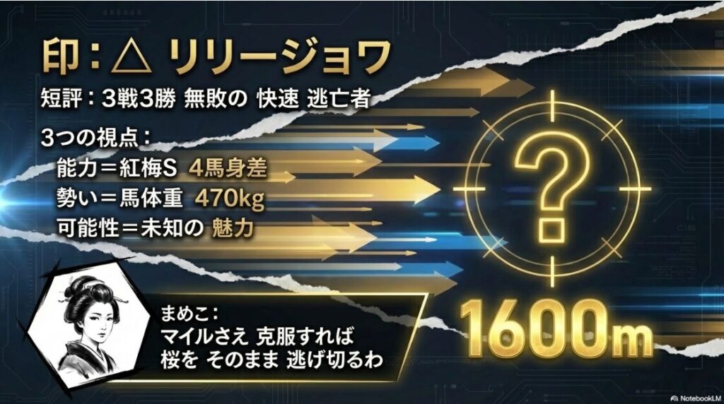 △ リリージョワ 3戦3勝 無敗の 快速 逃亡者 能力= 紅梅S 4馬身差の 圧倒劇 勢い= 馬体重 470kgへの 驚異的な 成長 可能性= 未知の 魅力が 桜を 逃げ切る まめこ: マイルさえ 克服すれば 桜の 舞台を そのまま 逃げ切るわ