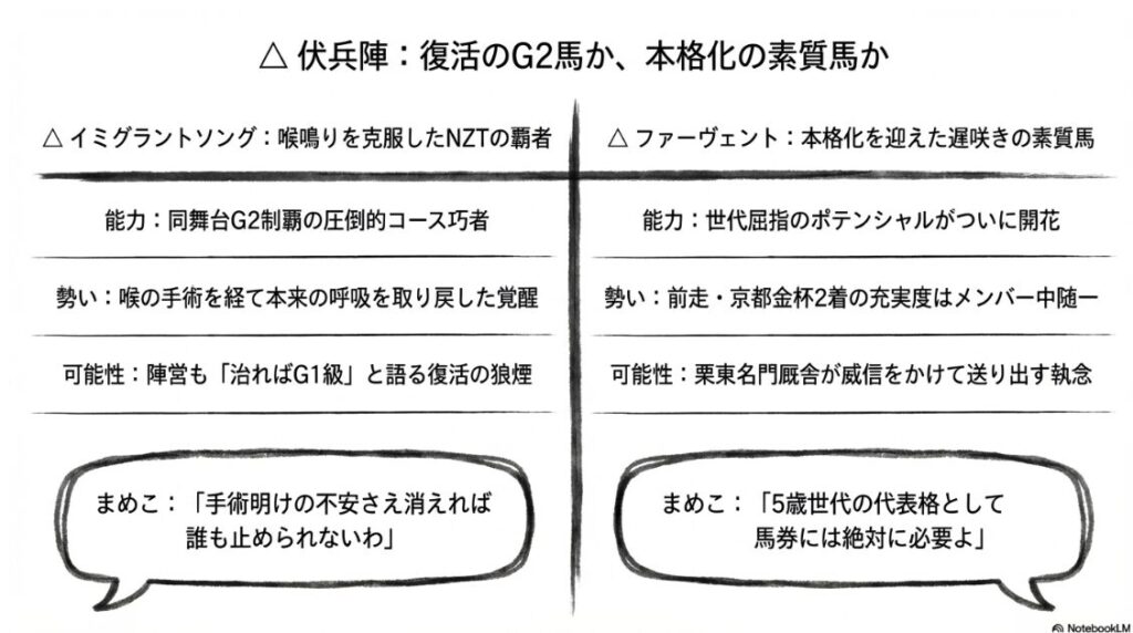 △イミグラントソングの 分析シート 喉鳴りの 手術を 乗り越えた 復活の 物語を 示す 鼓動の アイコン まめこが 「能力全開なら 誰も 止められないわ」 と 冷徹に 分析する 姿が 描かれている
△ファーヴェントの 分析シート ハーツクライ産駒の 成長力を 示す 右肩上がりの グラフ まめこが 「5歳世代の 代表格として 絶対必要」 と 評価する インテリジェンスな デザイン