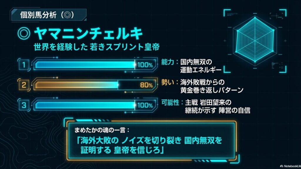 ◎ヤマニンチェルキの分析。昨年の東京盃を完勝した舞台適性、サウジ遠征の敗戦を度外視する「前走敗戦巻き返し法則」の適用、主戦・岩田望来騎手の継続による陣営の自信を記載。まめたかキャラが「国内無双の皇帝」を推奨