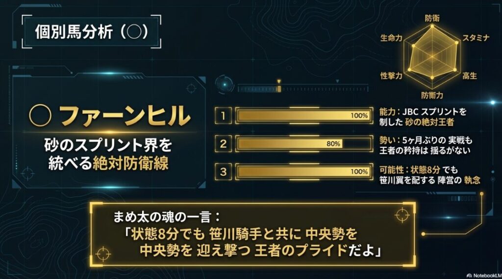 ◯ファーンヒルの分析。2025年JBCスプリントを逃げ切った実績、5ヶ月ぶりの復帰戦ながら主戦・笹川翼騎手を配する王者のプライド。荒山師の「状態8分」というコメントを逆手に取った地元大将格としての「勢い」を評価