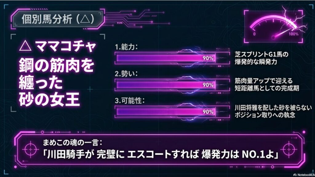 △ママコチャの分析。芝のスプリントGI馬としての爆発力と、川田将雅騎手起用による「砂被り回避」の明確な戦略を強調。加齢により短距離馬として完成期を迎えた「能力」と、二刀流を狙う「可能性」を評価