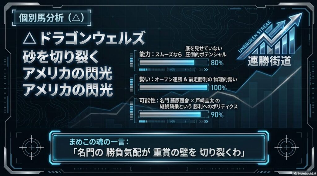△ドラゴンウェルズの分析。オープン連勝中の4歳馬という「勢い」。重賞初制覇の条件である「前走勝利」に合致し、名門・藤原英昭厩舎と戸崎圭太騎手のコンビによる「陣営の意志(勝負気配)」を解説