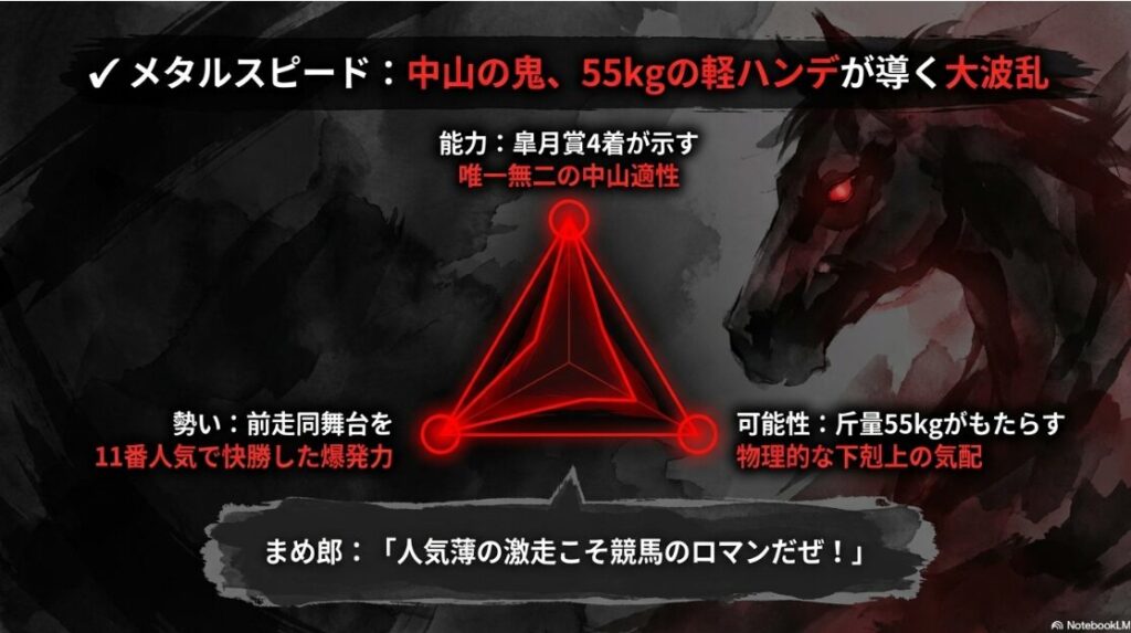 ✔︎メタルスピードの 分析シート 中山の坂を 無力化する 「中山の鬼」 を 象徴する 荒々しい 筆致の デザイン まめ郎が 「高配当の 使者は こいつだ！」 と 豪快に 宣言する べらんめえ調の メッセージ