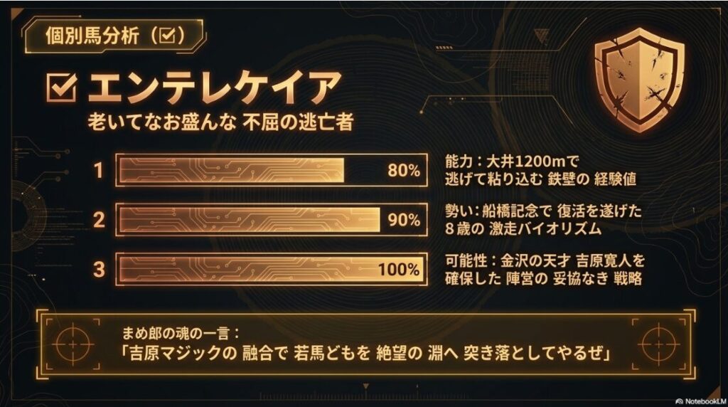 ✔エンテレケイアの分析。8歳のベテラン好走データに合致する「不屈の逃亡者」。大井の砂をいなす省エネ走法と、金沢の天才・吉原寛人騎手を確保した妥協なき戦略(ポリティクス)による「激走の可能性」を強調