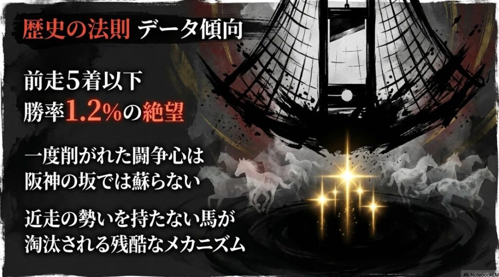 力強く 地面を 踏みしめる 競走馬の 足元の 濃淡ある 水墨画。 テキスト:前走 5着以下 勝率 1.2% の 絶望。 一度 削がれた 闘争心は 阪神の 坂では 蘇らない。 解説:近走の 勢いを 持たない馬が 淘汰される 残酷な メカニズム