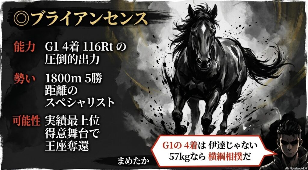 重厚な 筋肉を 躍動させ 猛進する 競走馬 ブライアンセンス の 豪快な 水墨画。 テキスト:◎ ブライアンセンス G1 4着 116Rt の 圧倒的 出力。 まめたか:G1の 4着は 伊達じゃない 57kgなら 横綱相撲だ