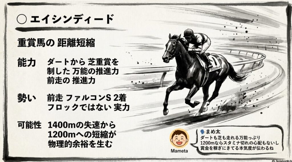 ◯ エイシンディード : 実利を 狙う 帝国の 槍 能力: 唯一の 重賞馬 万能の 推進力と 心肺機能 勢い: 常に 人気以上の 激走を 見せる 信頼の 証 可能性: 距離 短縮が 筋肉に 物理的 余地を 生む 🗣️ まめ太 「1200mなら スタミナ切れの 心配なし 本気度が 違うね」