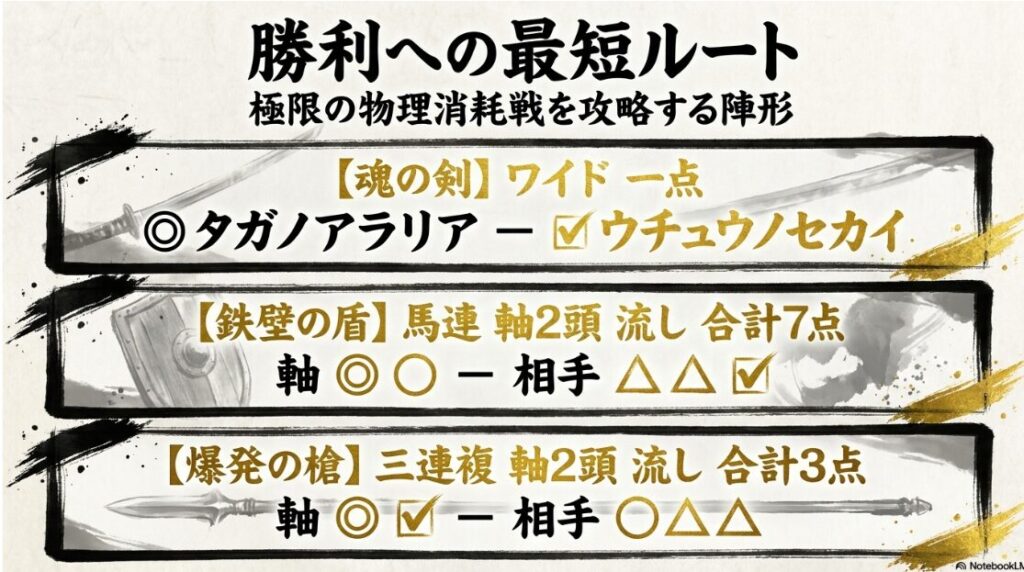 勝利への 最短 ルート 【魂の 剣】 ワイド一点 ◎ - ✔︎ 【鉄壁の 盾】 馬連 軸◎◯ - 相手△△✔︎ (7点) 【爆発の 槍】 三連複 軸◎✔︎ - 相手◯△△ (3点)