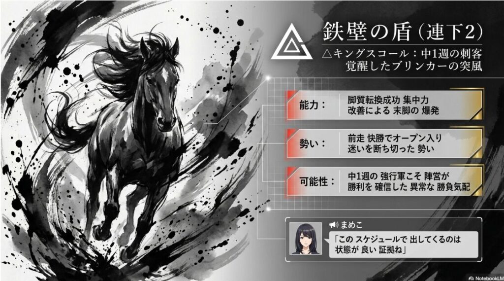 △ キングスコール 競走馬 プロフィール ブリンカー 装着による 集中力 改善と 六社ステークス 快勝の 記録 中1週の 強行軍が 示す 異常な 勝負気配 まめこの 吹き出し コメント