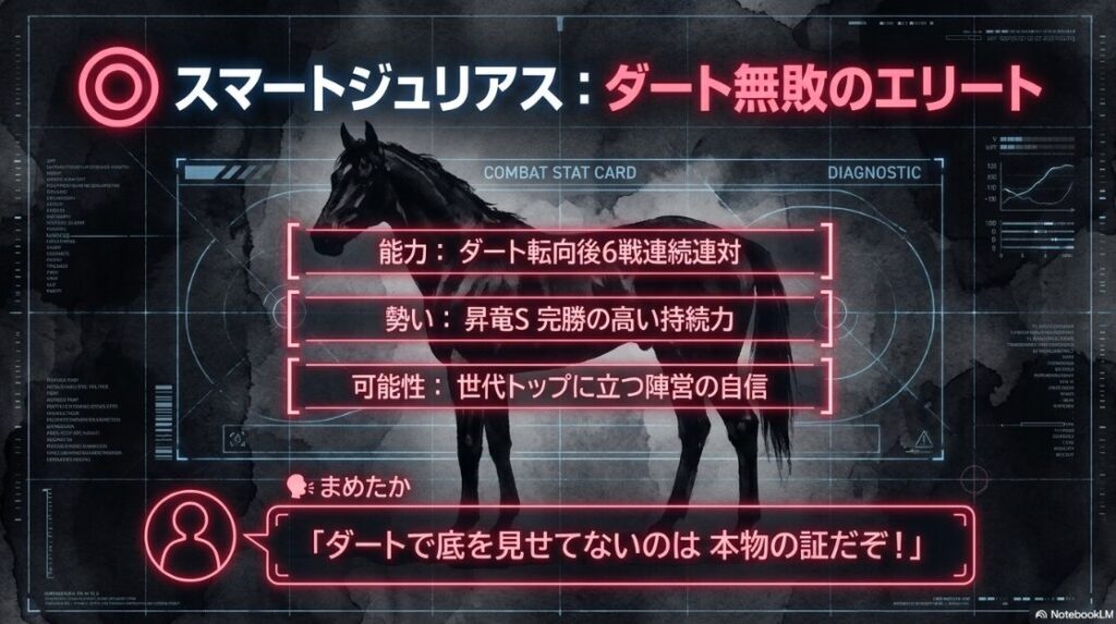 ◎ スマートジュリアス 統計的 必須 個体 ダート 転向後 6戦 連続 連対の 物理的 実績と 高い 持続力を 評価する まめたかの 吹き出し コメント