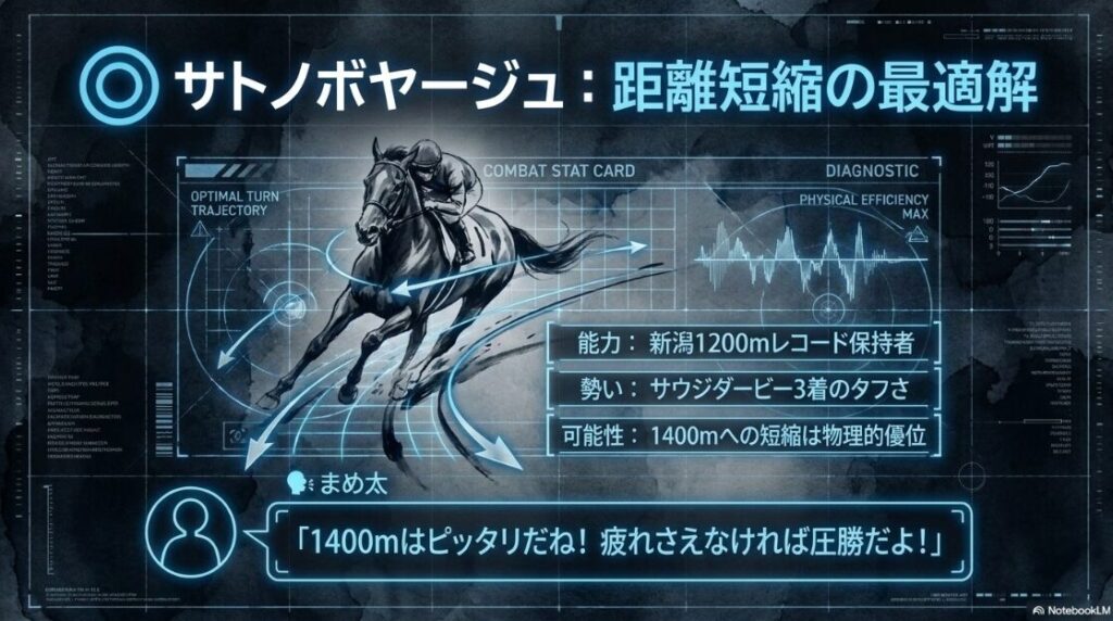 ◯ サトノボヤージュ サウジ 帰り 実力馬 サウジダービー 3着の 記録と 1400mへの 距離 短縮が 物理的 最適解で あることを 示す 解析と まめ太の 推し コメント
