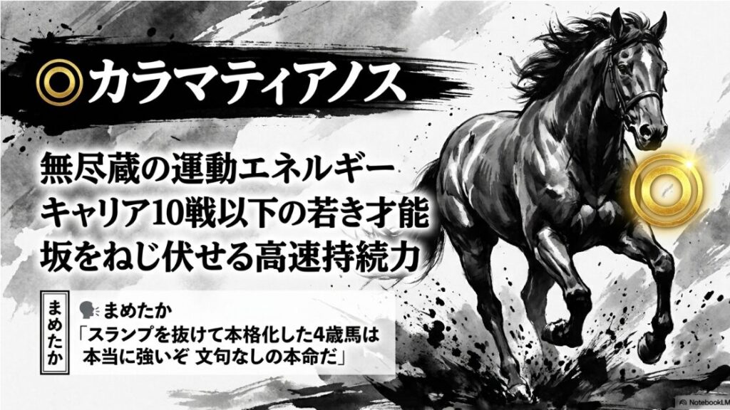 ◎ カラマティアノス 4歳 牡馬 の プロフィール スライド 中山金杯 1着 中山記念 2着の 実績を 黄金の 文字で 記載 「本格化した 細胞」 を キャッチコピーに 躍動する 芦毛（または鹿毛）の 競走馬 画像 まめたか キャラクターの 吹き出しコメント付き
