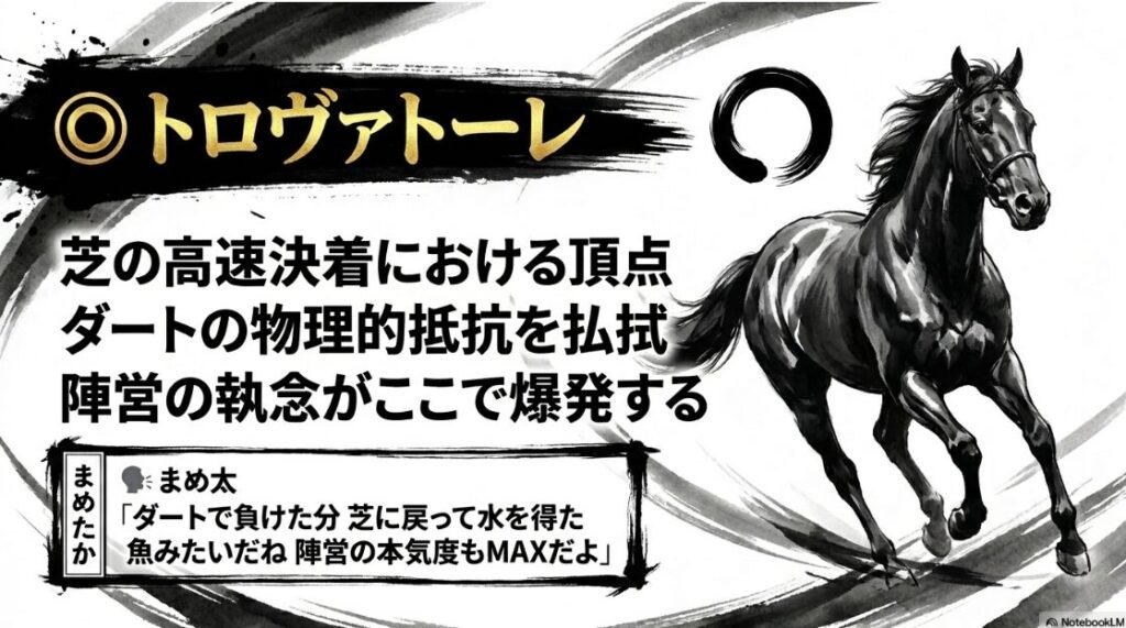 ◯ トロヴァトーレ 5歳 牡馬 の 解析 スライド 東京新聞杯 1着の 勝利シーンを 背景に 「芝に 帰り咲いた 瞬発力の 権化」 の テキスト まめ太 キャラクターが 陣営の 本気度を 語る 演出
