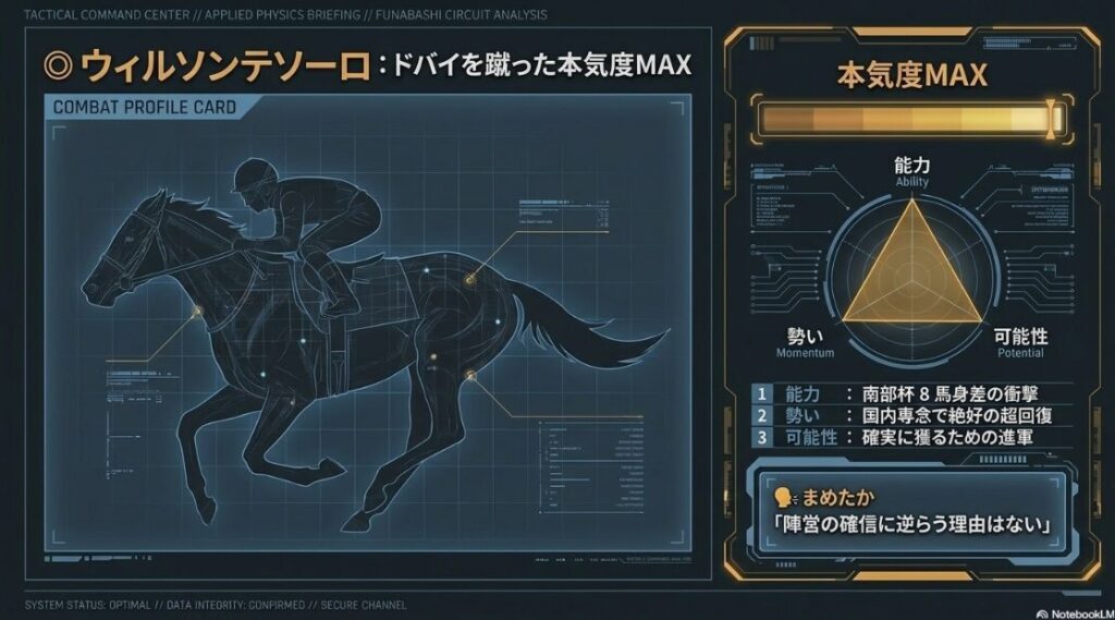 2026年 かしわ記念 本命 ◎ ウィルソンテソーロ の 激走 を 描いた 水墨画 ドバイ ワールド カップ を 回避 し 国内 JpnI 制覇 に 照準 を 絞った 王者 の 覚醒 と 圧倒的 な マイル 適性