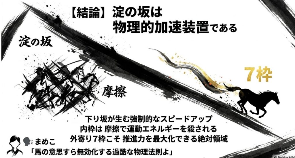京都競馬場 芝2200mの 物理的 特徴を 解説する スライド 淀の 坂の 急激な 高低差を 鋭い 墨の 筆致で 表現している 下り坂が 物理的 加速装置となり 外枠が 密集を 避けて 推進力を 最大化する 仕組みを 視覚化している