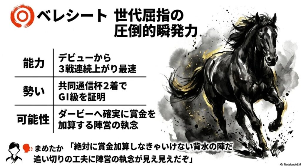 本命 ◎ベレシートの 個別分析スライド 漆黒の馬体が 爆発的な 瞬発力で 画面を 切り裂く様子を 豪快な 筆跡で 描写 朱赤の 墨飛沫は 母クロノジェネシスの 血統と ダービーへの 執念を 象徴している 斉藤崇史厩舎の 強い意志が 刻まれている