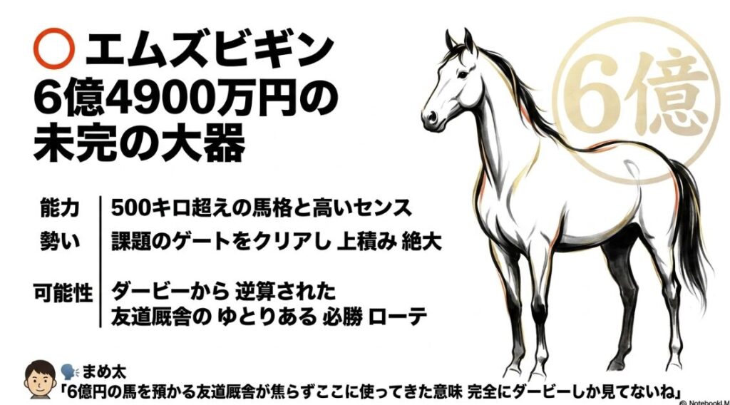 対抗 ◯エムズビギンの 個別分析スライド 雄大な 馬格を持つ 巨躯の馬が 金色の 砂塵を 巻き上げながら 進む 6億4900万円の 圧倒的な 価値と 友道厩舎の ダービー 逆算ローテを 表現する 威厳ある 水墨画
