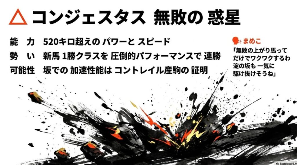 連下 △コンジェスタスの 個別分析スライド 若駒らしい しなやかな 動きの馬が 滑らかな 筆筋で 描かれた 坂を 軽快に 駆け抜ける コントレイル産駒の 坂適性と 無敗の 勢いを 象徴する 動的な 墨絵