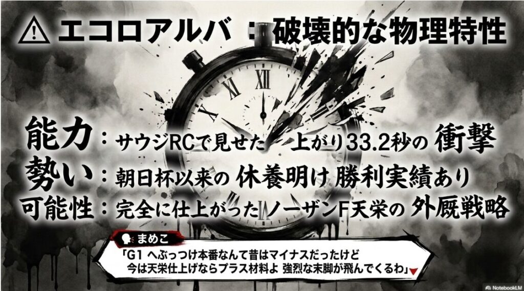 △ エコロアルバ 破壊的な 瞬発力と 外厩戦略による ぶっつけ本番の 物理的 根拠を 解説する まめこの 助言
