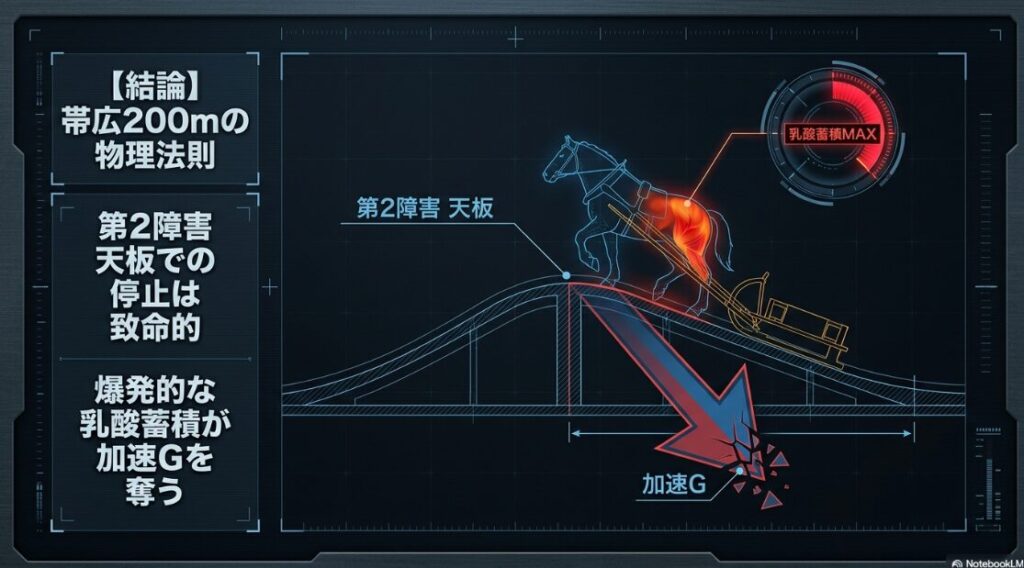 帯広 200m 直線コースの 物理的 特徴を 示す 墨絵の ダイナミックな 筆致 激しい インクの 飛び散りが 戦場の 緊迫感を 表現 第2障害 天板での 停止による 致命的な 乳酸蓄積と 加速エネルギーの 喪失