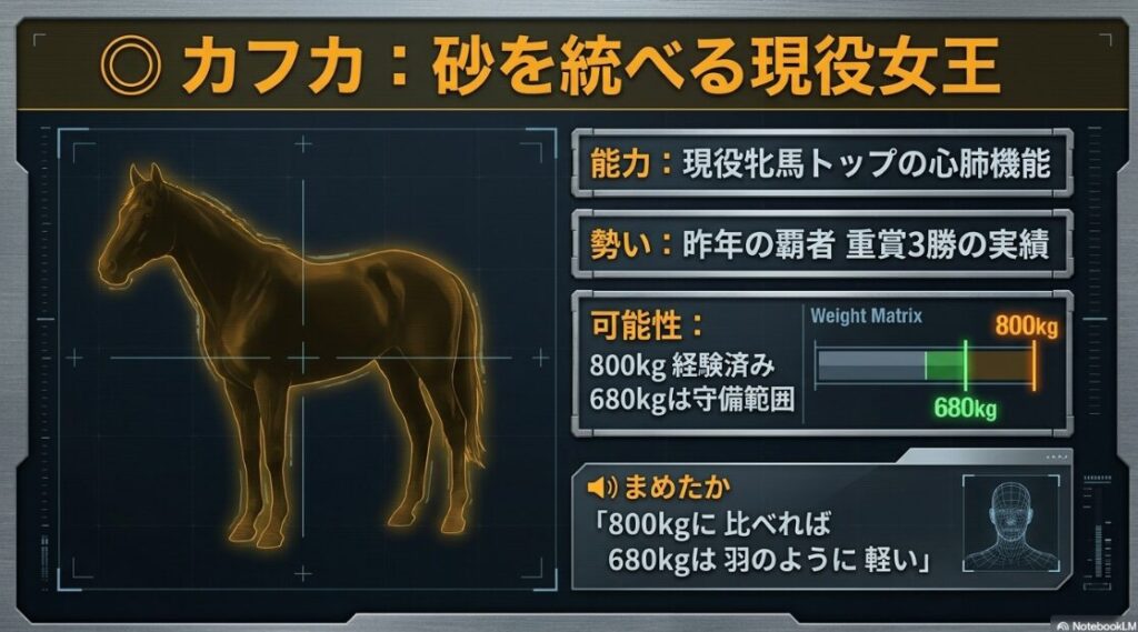 ◎ カフカ 2025年 覇者 現役 女王 墨絵の 太く 力強い 筆致で 描かれた 圧倒的な 筋肉量と 砂を 蹴り上げる 迫力ある 激走 心肺機能と 800kgの 過負荷に 耐えうる 物理的 強靭さ
