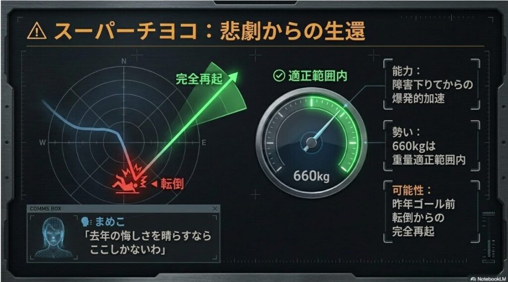 △ スーパーチヨコ 昨年 ゴール前 転倒という 悲劇からの 生還と 完全 再起 墨絵で 表現された 障害を 下りてからの 爆発的な 加速 660kgの 重量 適正 範囲内での 鋭い 差し脚