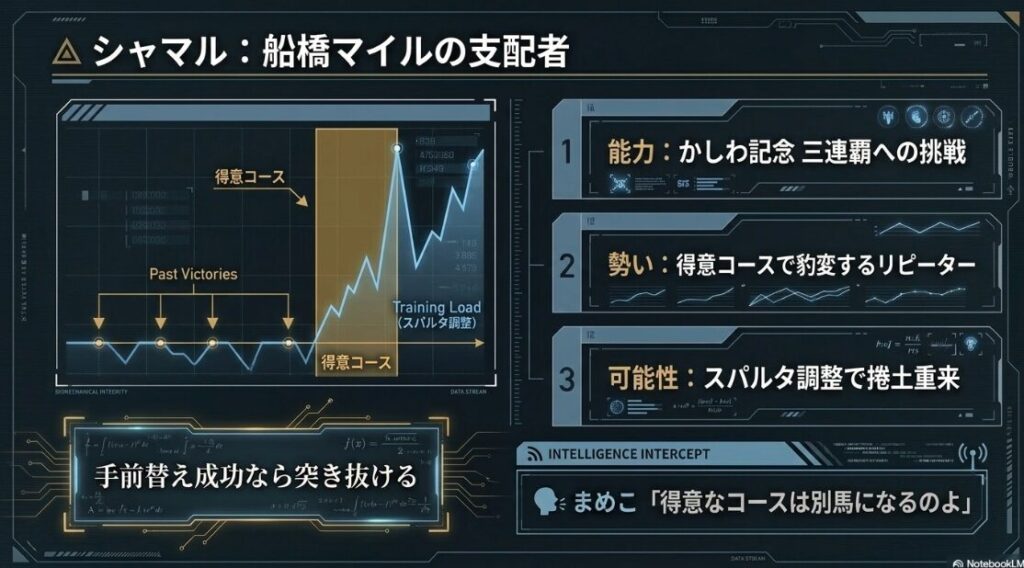 2026年 かしわ記念 連下 △ シャマル が 三 連覇 を 狙い 船橋 の 砂 を 蹴り上げる 姿 物理 的 な リピーター 性能 と スパルタ 調整 で 捲土重来 を 期す ベテラン の 執念