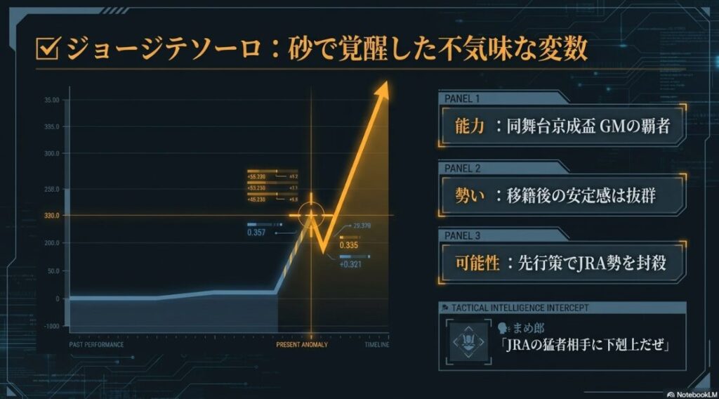 2026年 かしわ記念 穴馬 ✔︎ 船橋 で 覚醒 した 不気味 な 刺客 ジョージテソーロ を 象徴  地方 移籍 後 に 同 舞台 の 重賞 を 制した 潜在 能力 と 下剋上 の 予感