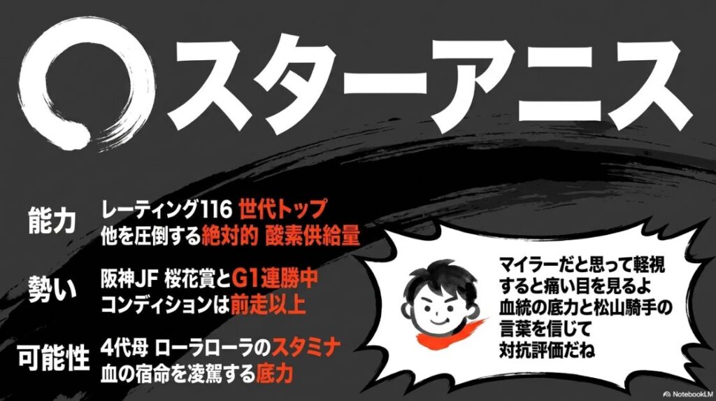 ◯ スターアニス 威風堂々と 佇む 桜花賞馬 スターアニス。 伝統的な 水墨画の 技法で 描かれた 筋肉質な 馬体。 世代トップの レーティング116と 4代母ローラローラの スタミナを 感じさせる 重厚な 雰囲気の 画像