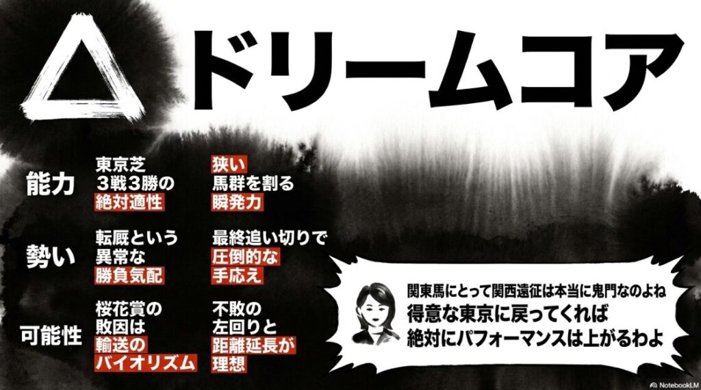 △ ドリームコア 府中での 覚醒を 予感させる ドリームコアの 鋭い 眼差し。 東京芝 3戦3勝の 絶対適性を 象徴する 迷いのない 走り。 転厩という 異常な 勝負気配を 漂わせる 緊張感ある 構図の 水墨画