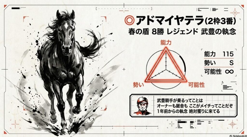 2026年 天皇賞（春） 本命馬 アドマイヤテラ プロフィール 2枠3番 牡5歳 友道厩舎 武豊騎手 キャッチコピー 春の盾 8勝 レジェンドの執念 能力 勢い 可能性を 示す レーダーチャートと まめたかの 吹き出しコメント