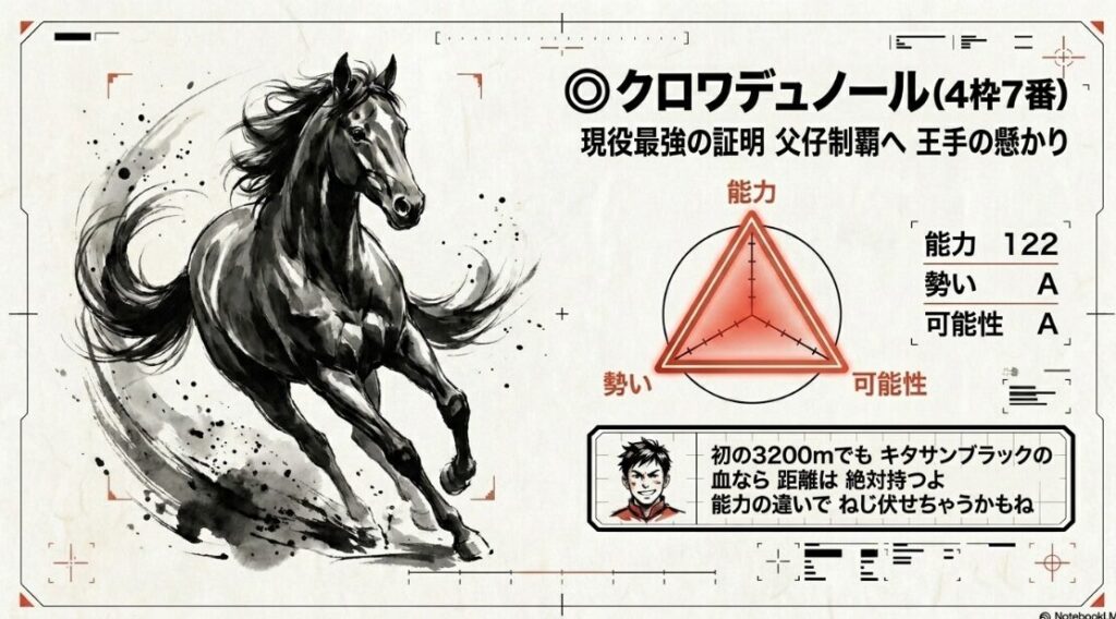 対抗馬 クロワデュノール 4枠7番 牡4歳 斉藤崇史厩舎 北村友一騎手 キャッチコピー 現役最強の証明 父仔制覇への 王手 G1 3勝の 実績と 3200mへの 適性を 示す レーダーチャート まめ太の 吹き出しコメント