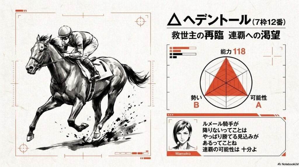 連下馬 ヘデントール 7枠12番 牡5歳 木村哲也厩舎 ルメール騎手 キャッチコピー 救世主の再臨 連覇への渇望 昨年の 優勝実績と 骨折明けの 状態を 示す レーダーチャート まめこの 吹き出しコメント