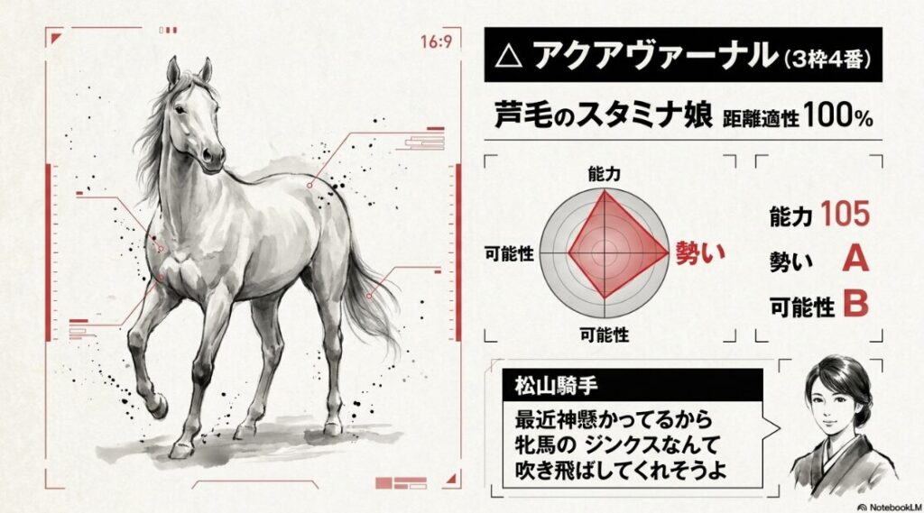 連下馬 アクアヴァーナル 3枠4番 牝5歳 四位洋文厩舎 松山弘平騎手 キャッチコピー 芦毛のスタミナ娘 距離適性 100パーセント 3000m級での 安定した 実績を 示す レーダーチャート まめこの 吹き出しコメント