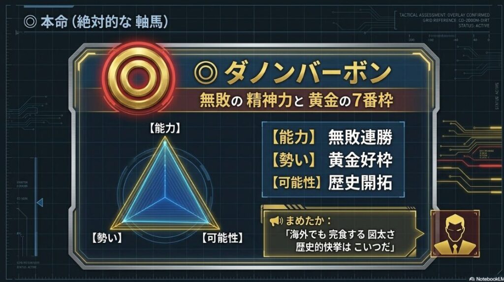 ◎ ダノンバーボン 3戦3勝 無敗の 身体能力と 黄金の 7番枠から 進軍する 日本代表の 力強い 疾走シーン