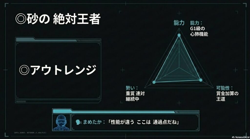 対抗馬アウトレンジの能力分析スライド GI/JpnI戦線で連対を外さない高い心肺機能と 帝王賞を見据えた賞金加算の王道ローテーションを解説