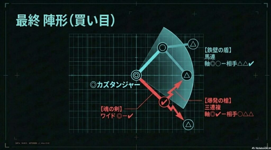 公式買い目プロトコルに基づいた名古屋GPの戦略図 ワイド一点（◎-✔︎） 馬連（◎◯-△△✔︎） 三連複（◎✔︎-◯△△）の各点数とアイコン表示