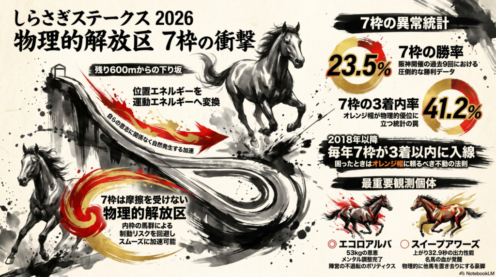 第2回しらさぎステークス 2026年6月21日の 物理学的解析図解 爆発的な 水墨画(Sumi-e)スタイルで 描かれた 阪神外回り 芝1600m コース断面図 残り600mからの 下り坂による 位置エネルギーの 運動エネルギーへの 変換(物理的解放区)と 7枠(オレンジ帽)の 統計的異常(勝率23.5% 3着内率41.2%)を 巨大な加速ベクトルと 数字で 強調する 教育的 統計データ画像