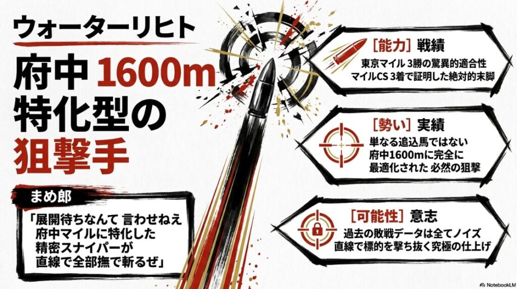 安田記念2026 異常個体解析 ウォーターリヒト 府中1600m特化型の狙撃手 東京芝1600mで3勝を挙げるコース特化型個体 マイルCS3着の爆発的な末脚 展開が向いた際の物理的破壊力 高杉騎手が信頼を寄せる狙撃の精度 まめ郎の期待コメント「府中の長い直線はこいつの独壇場だぜ！」 闇から現れる馬のシルエット（水墨画風）