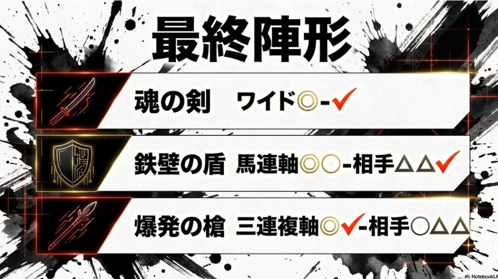北斗賞を攻略するための「買い目プロトコル」。ワイド、馬連、三連複の各印が整理され、重量実績を絶対視した勝利への陣形図