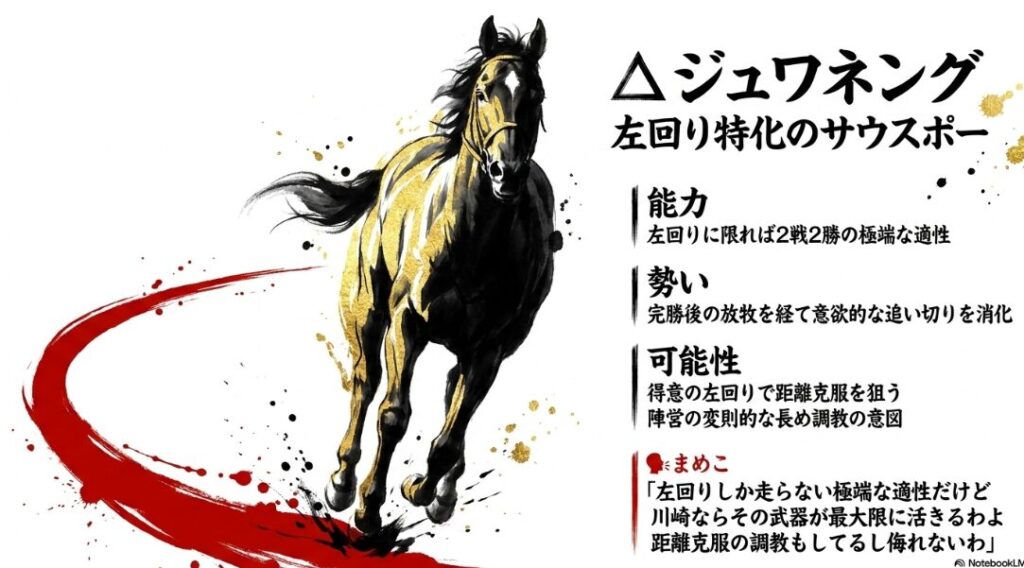 左回り特化型ジュワネングの分析。左回り2戦2勝のサウスポー適性。初めての2100mに対応するための「長めからの追い切り」という変則調教の意図。キャラ「まめこ」の鋭い指摘