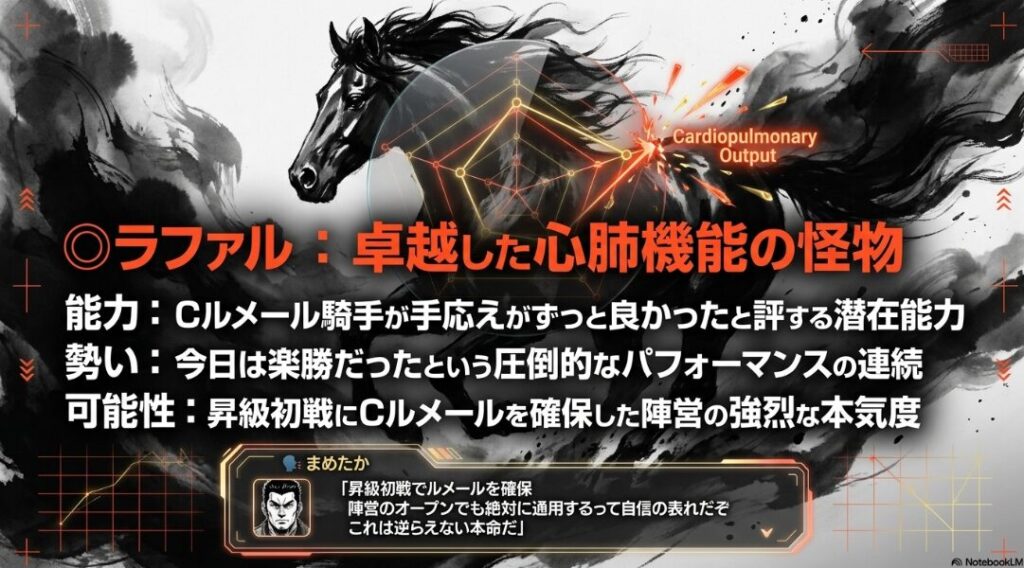 注目馬 ◎ ラファル 能力分析 卓越した 心肺機能 と C.ルメール騎手が 認める 圧倒的な 出力性能 秋を 見据えた 陣営の 強烈な 意志