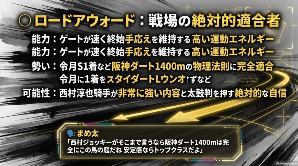 注目馬 ◯ ロードアウォード 能力分析 阪神ダート1400mへの 高い 適合度 と 終始 手応えを 維持する 運動エネルギー