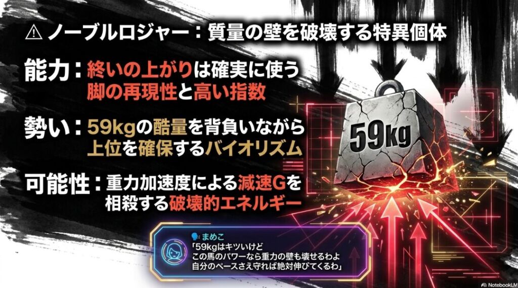 注目馬 △ ノーブルロジャー 能力分析 59kgの 物理的 制動 を 相殺する 最大指数105の 破壊的 エネルギー と 重力の 壁を 破壊する パワー