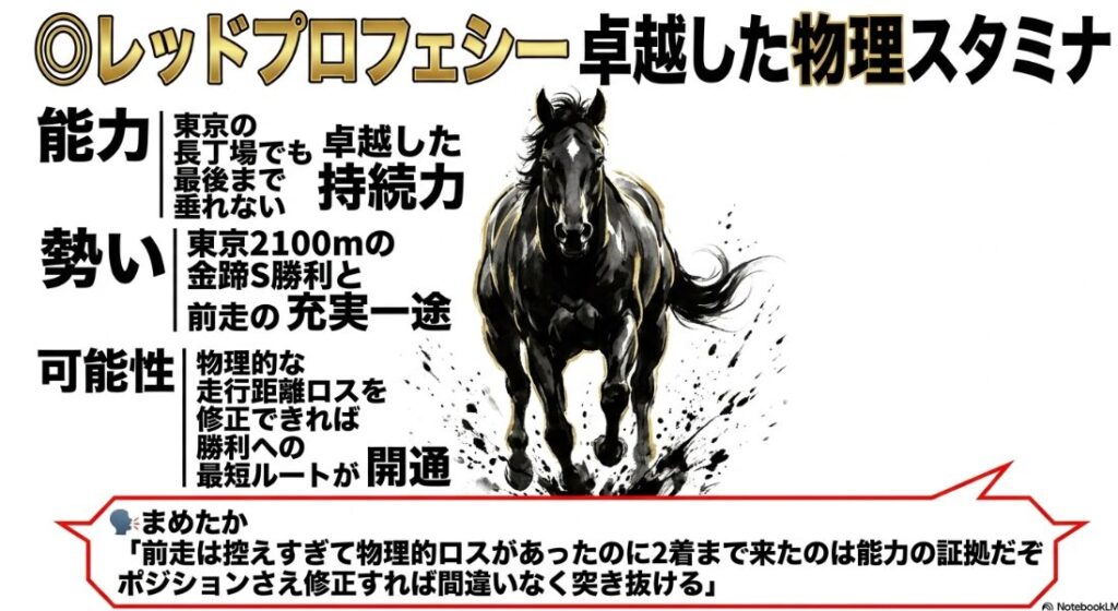 本命馬レッドプロフェシーの分析スライド 能力:東京長丁場での卓越した持続力 勢い:金蹄S勝利と前走2着の充実度 可能性:ポジショニングの物理的ロス修正 吹き出しにて司令官まめたかが「前走のロスを修正すれば間違いなく突き抜ける」と断定的な一言を添えている