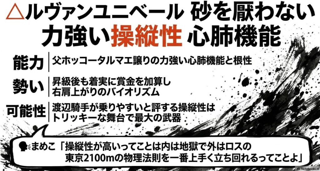 連下馬ルヴァンユニベールの分析スライド 能力:ホッコータルマエ譲りの力強い心肺機能 勢い:昇級後も右肩上がりのバイオリズム 可能性:トリッキーなコースを捌く高い操縦性 まめこの「操縦性の高さが東京2100mの物理法則を制する」という冷静な分析が付記されている