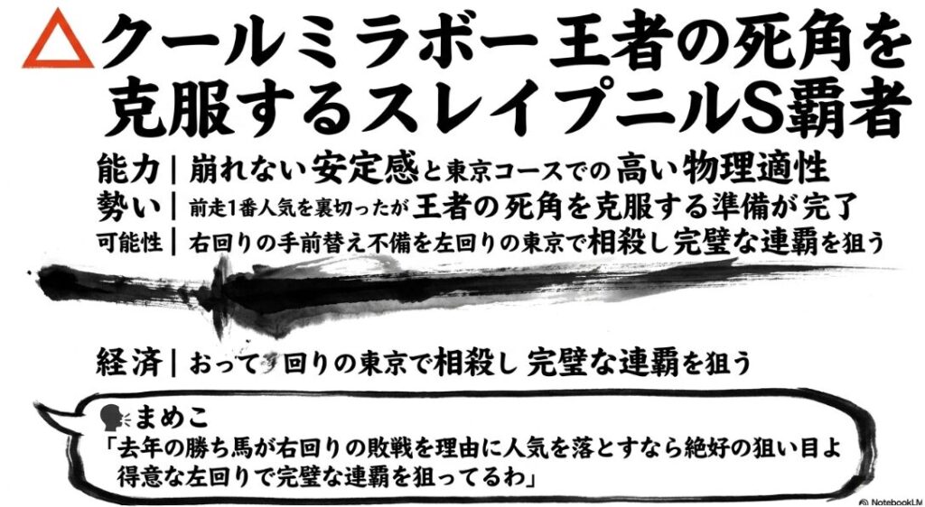 連下馬クールミラボーの分析スライド 能力:昨年の覇者としての高い物理適性 勢い:王者の死角を克服する左回りへの換装 可能性:計算し尽くされたローテーション まめこが「得意な左回りで完璧な連覇を狙っているわ」と展開を鋭く突くコメントを添えている