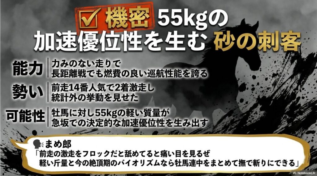 穴馬の分析スライド 馬名は「機密」として伏せられている 能力:長距離戦でも燃費の良い巡航性能 勢い:14番人気2着の統計外の挙動 可能性:55.0kgがもたらす物理的な加速優位性 まめ郎が「軽い斤量と絶頂期のバイオリズムなら撫で斬りだぜ」とべらんめえ調で激走を予感させている