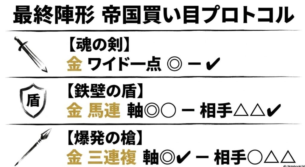 勝利への陣形をアイコンと共に提示 【魂の剣】ワイド一点:◎レッドプロフェシー - ✔︎穴馬 【鉄壁の盾】馬連7点:軸◎◯ - 相手△△✔︎ 【爆発の槍】三連複3点:軸◎✔︎ - 相手◯△△ 伝統のフォーマットが朱赤と金の配色で強調されている